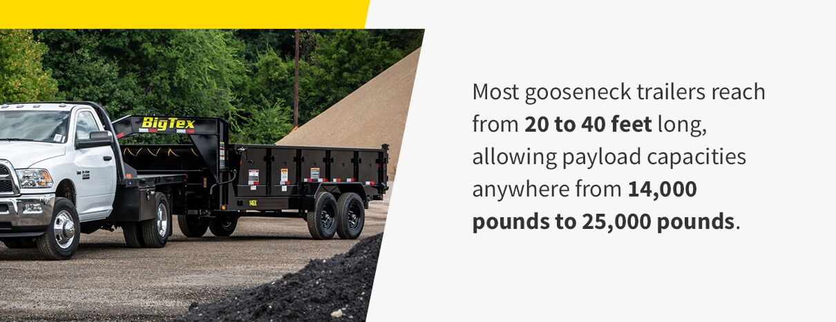 Most gooseneck trailers reach from 20 to 40 feet long, allowing payload capacities anywhere from 14,000 to 25,000 pounds.